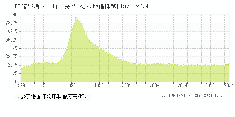 中央台(印旛郡酒々井町)の公示地価推移グラフ(坪単価)[1979-2024年]