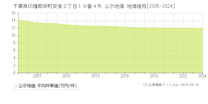 千葉県印旛郡栄町安食２丁目１９番４外 公示地価 地価推移[2005-2024]