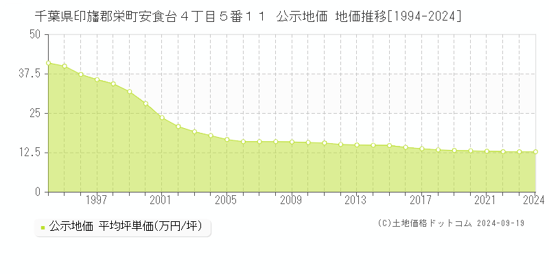 千葉県印旛郡栄町安食台４丁目５番１１ 公示地価 地価推移[1994-2024]