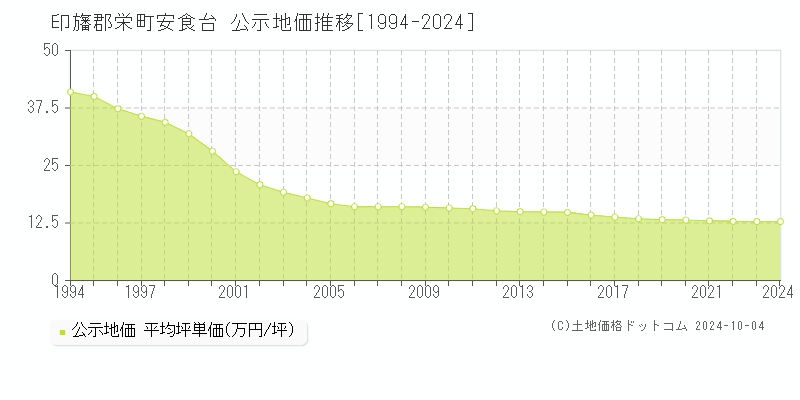 安食台(印旛郡栄町)の公示地価推移グラフ(坪単価)[1994-2024年]