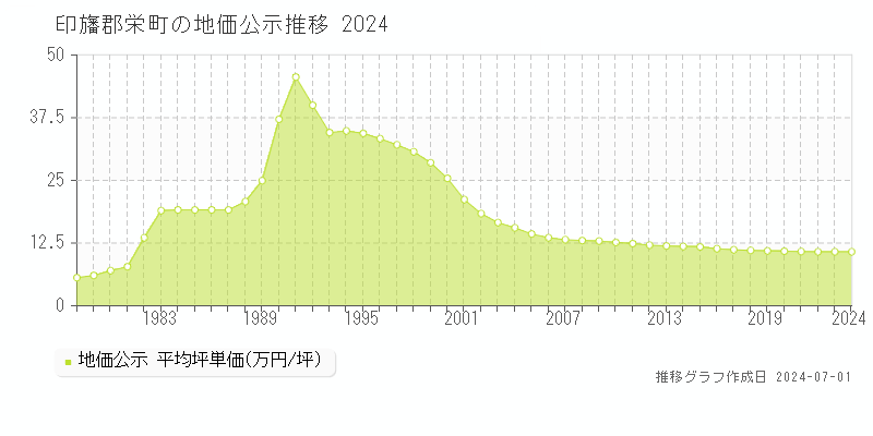 印旛郡栄町の地価公示推移グラフ 