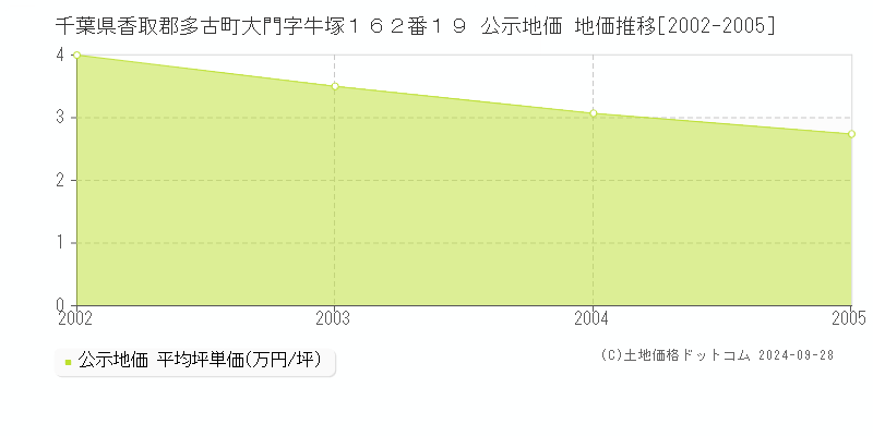 千葉県香取郡多古町大門字牛塚１６２番１９ 公示地価 地価推移[2002-2005]