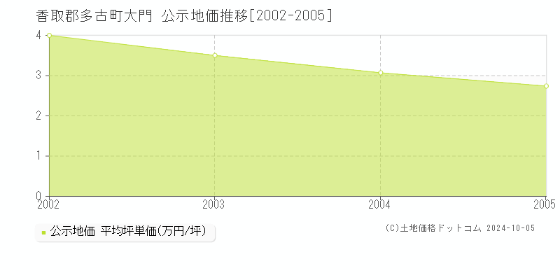 大門(香取郡多古町)の公示地価推移グラフ(坪単価)[2002-2005年]