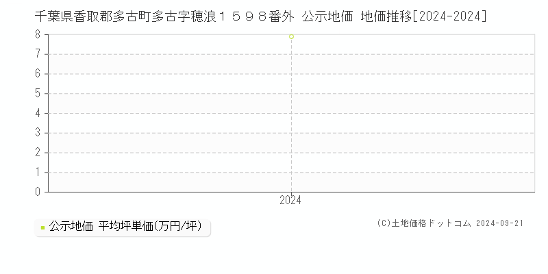 千葉県香取郡多古町多古字穂浪１５９８番外 公示地価 地価推移[2024-2024]