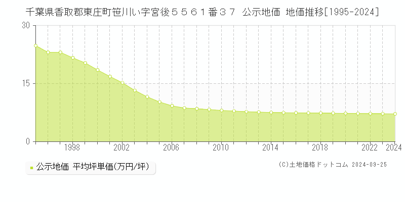 千葉県香取郡東庄町笹川い字宮後５５６１番３７ 公示地価 地価推移[1995-2024]