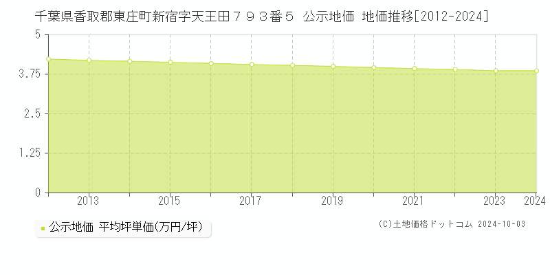 千葉県香取郡東庄町新宿字天王田７９３番５ 公示地価 地価推移[2012-2024]