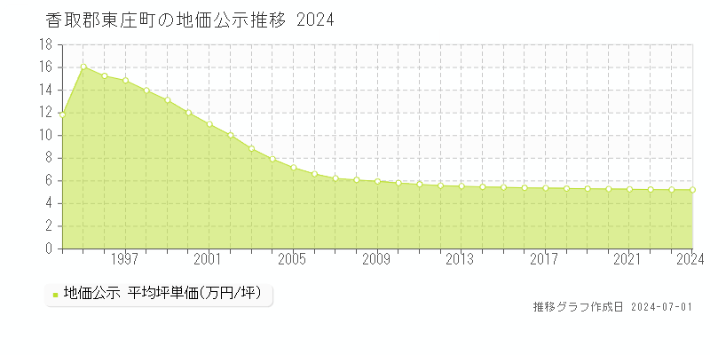 香取郡東庄町全域の地価公示推移グラフ 