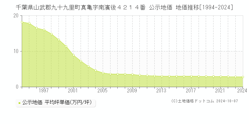 千葉県山武郡九十九里町真亀字南濱後４２１４番 公示地価 地価推移[1994-2024]