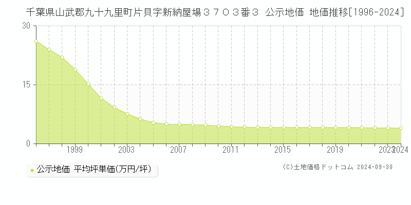 千葉県山武郡九十九里町片貝字新納屋場３７０３番３ 公示地価 地価推移[1996-2024]