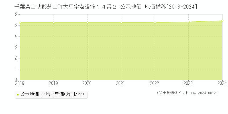 千葉県山武郡芝山町大里字海道筋１４番２ 公示地価 地価推移[2018-2024]