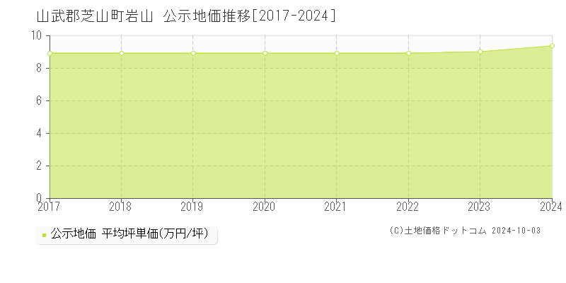 岩山(山武郡芝山町)の公示地価推移グラフ(坪単価)