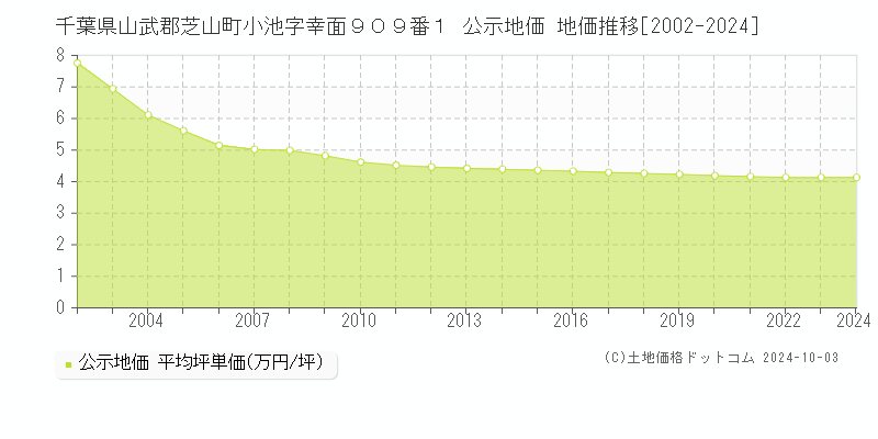 千葉県山武郡芝山町小池字幸面９０９番１ 公示地価 地価推移[2002-2024]