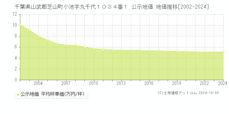 千葉県山武郡芝山町小池字丸千代１０３４番１ 公示地価 地価推移[2002-2024]