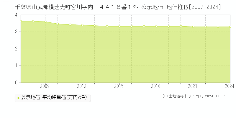 千葉県山武郡横芝光町宮川字向田４４１８番１外 公示地価 地価推移[2007-2024]