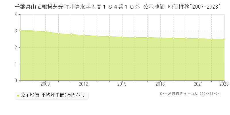 千葉県山武郡横芝光町北清水字入間１６４番１０外 公示地価 地価推移[2007-2023]