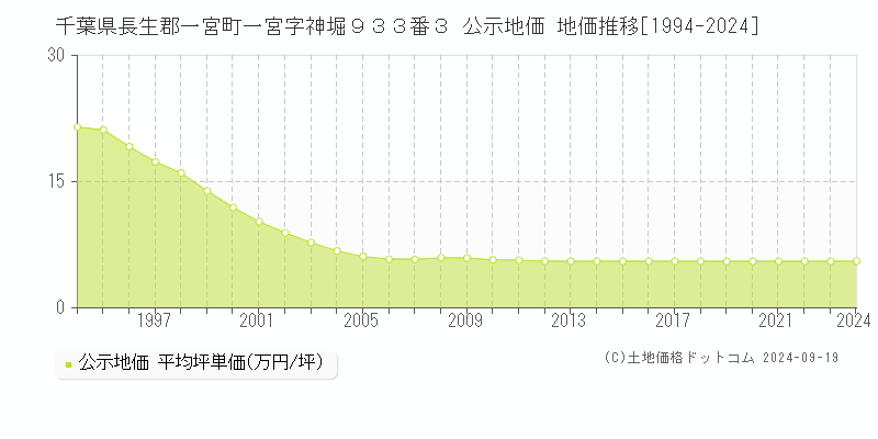 千葉県長生郡一宮町一宮字神堀９３３番３ 公示地価 地価推移[1994-2024]