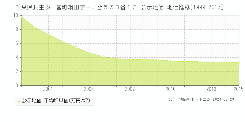 千葉県長生郡一宮町綱田字中ノ台５６３番１３ 公示地価 地価推移[1999-2015]