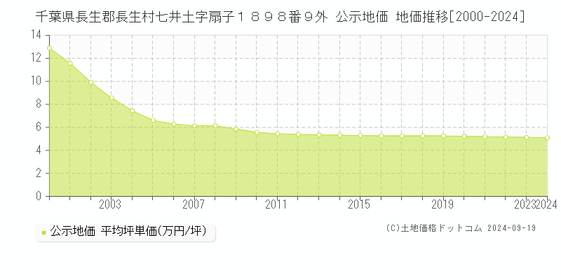 千葉県長生郡長生村七井土字扇子１８９８番９外 公示地価 地価推移[2000-2024]