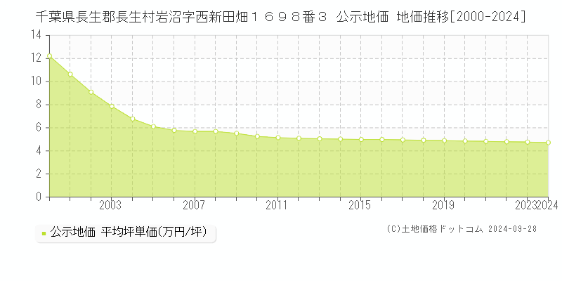 千葉県長生郡長生村岩沼字西新田畑１６９８番３ 公示地価 地価推移[2000-2024]