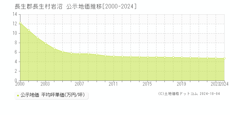 岩沼(長生郡長生村)の公示地価推移グラフ(坪単価)[2000-2024年]