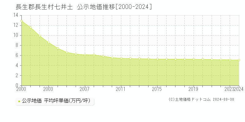 七井土(長生郡長生村)の公示地価推移グラフ(坪単価)[2000-2024年]