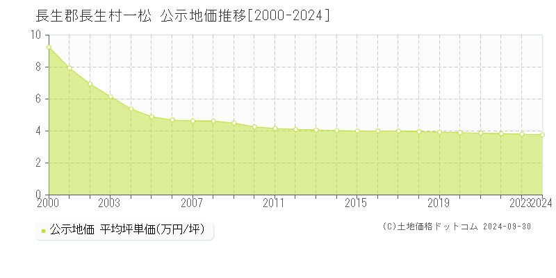 一松(長生郡長生村)の公示地価推移グラフ(坪単価)[2000-2024年]