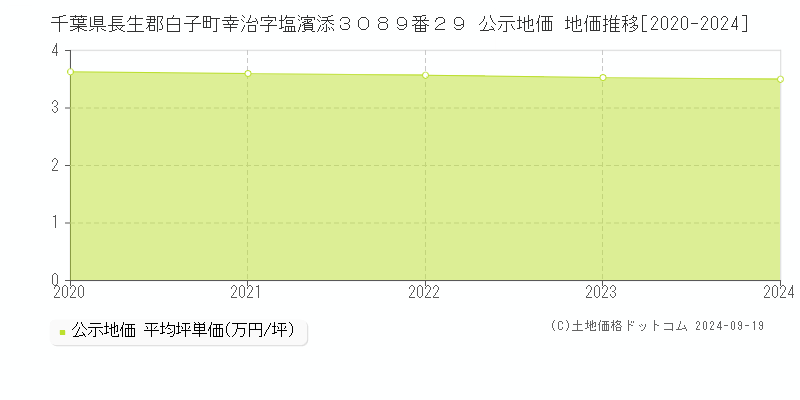 千葉県長生郡白子町幸治字塩濱添３０８９番２９ 公示地価 地価推移[2020-2024]