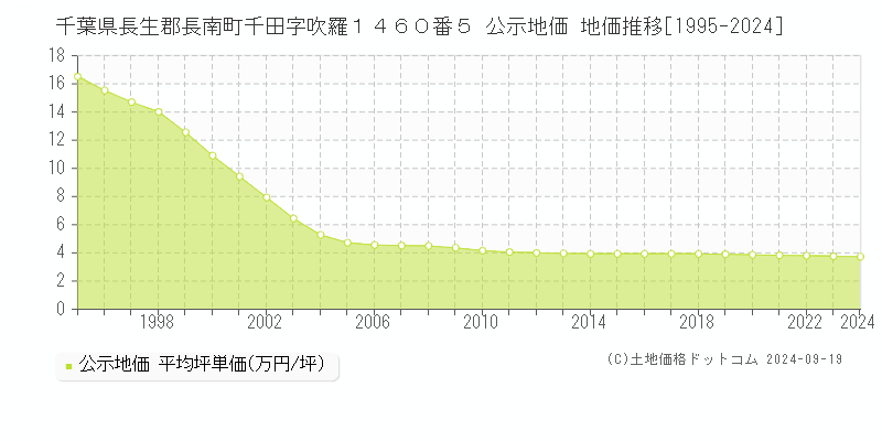 千葉県長生郡長南町千田字吹羅１４６０番５ 公示地価 地価推移[1995-2024]