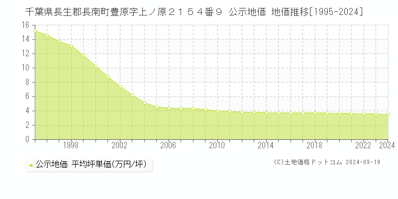 千葉県長生郡長南町豊原字上ノ原２１５４番９ 公示地価 地価推移[1995-2024]