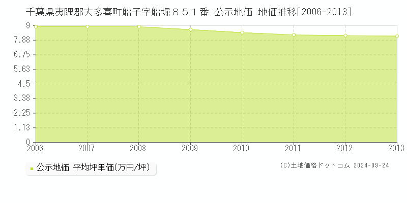 千葉県夷隅郡大多喜町船子字船堀８５１番 公示地価 地価推移[2006-2013]