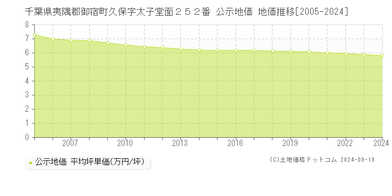 千葉県夷隅郡御宿町久保字太子堂面２５２番 公示地価 地価推移[2005-2024]