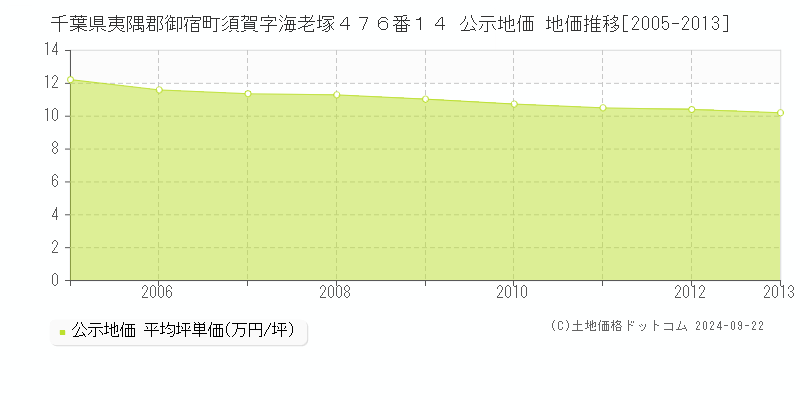 千葉県夷隅郡御宿町須賀字海老塚４７６番１４ 公示地価 地価推移[2005-2013]