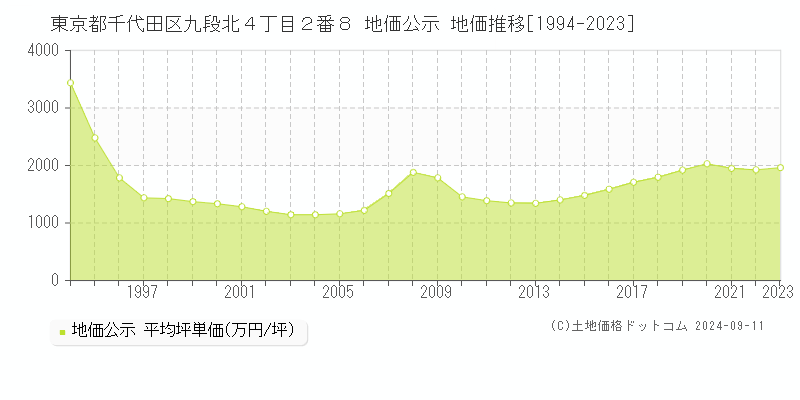 東京都千代田区九段北４丁目２番８ 公示地価 地価推移[1994-2021]