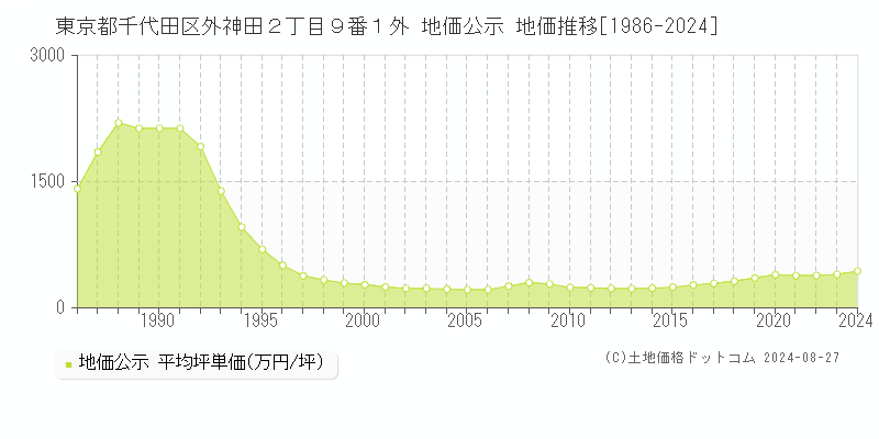 東京都千代田区外神田２丁目９番１外 地価公示 地価推移[1986-2024]