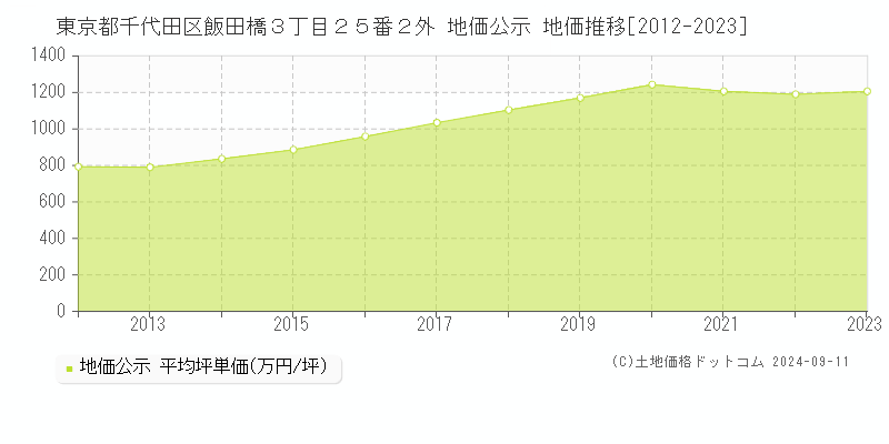 東京都千代田区飯田橋３丁目２５番２外 公示地価 地価推移[2012-2022]