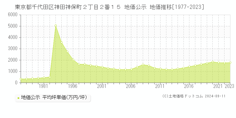 東京都千代田区神田神保町２丁目２番１５ 公示地価 地価推移[1977-2020]