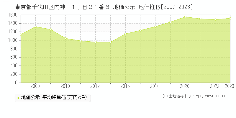 東京都千代田区内神田１丁目３１番６ 公示地価 地価推移[2007-2020]