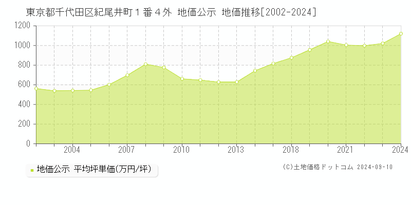 東京都千代田区紀尾井町１番４外 地価公示 地価推移[2002-2024]