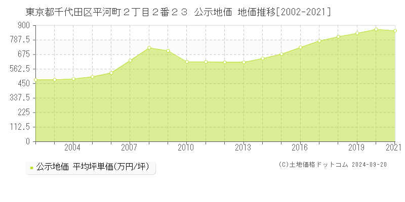 東京都千代田区平河町２丁目２番２３ 公示地価 地価推移[2002-2021]