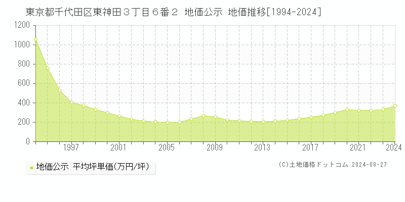 東京都千代田区東神田３丁目６番２ 公示地価 地価推移[1994-2022]