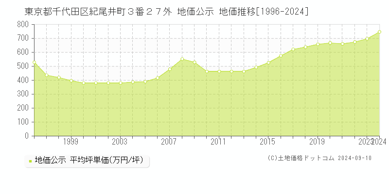 東京都千代田区紀尾井町３番２７外 地価公示 地価推移[1996-2023]