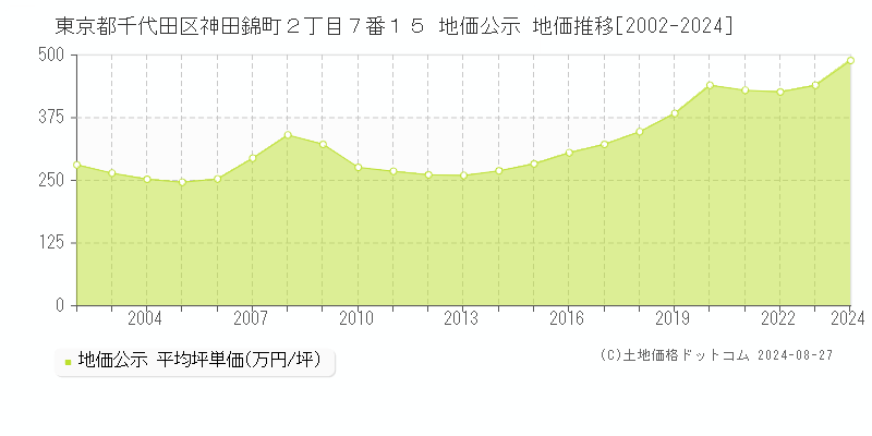 東京都千代田区神田錦町２丁目７番１５ 公示地価 地価推移[2002-2022]