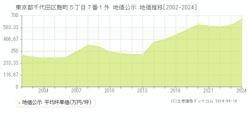 東京都千代田区麹町５丁目７番１外 公示地価 地価推移[2002-2022]