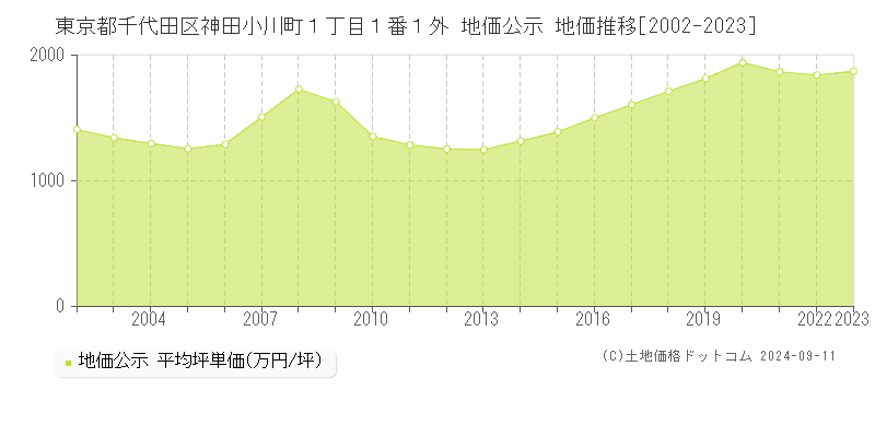 東京都千代田区神田小川町１丁目１番１外 公示地価 地価推移[2002-2020]