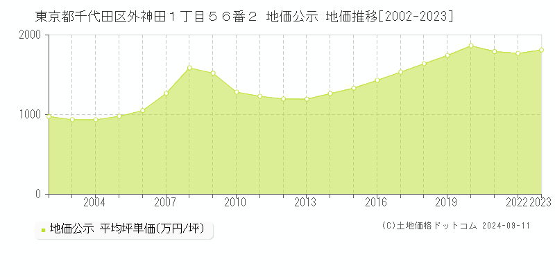 東京都千代田区外神田１丁目５６番２ 公示地価 地価推移[2002-2020]