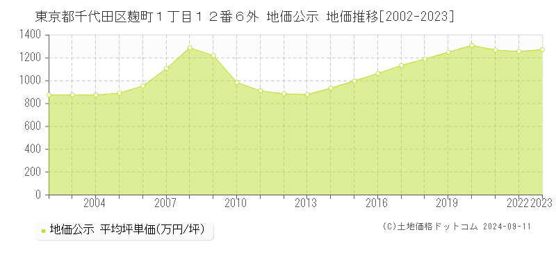 東京都千代田区麹町１丁目１２番６外 地価公示 地価推移[2002-2023]