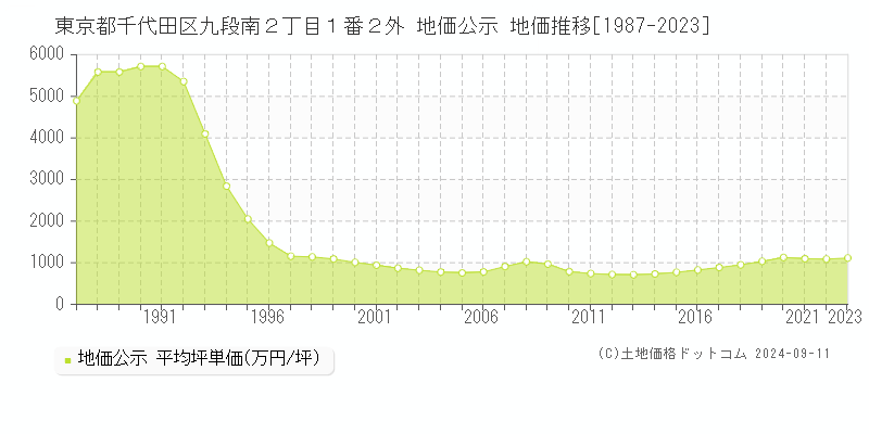 東京都千代田区九段南２丁目１番２外 地価公示 地価推移[1987-2023]