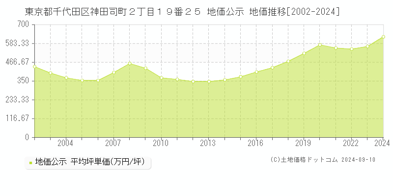 東京都千代田区神田司町２丁目１９番２５ 公示地価 地価推移[2002-2022]