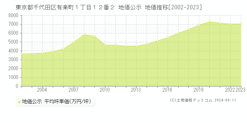 東京都千代田区有楽町１丁目１２番２ 公示地価 地価推移[2002-2021]