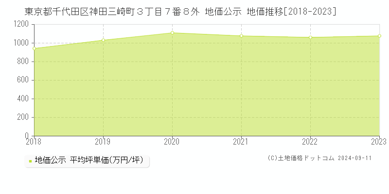 東京都千代田区神田三崎町３丁目７番８外 公示地価 地価推移[2018-2020]